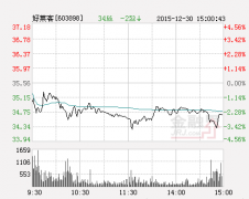 �ձP�����R�͵�3.13%��(b��o)31.87Ԫ �Q��5.74%