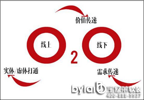 ���|�Rܛ�b����̳ǣ��ИI(y��)�l(f��)չ�·���ؐ���ذ���̽O2O